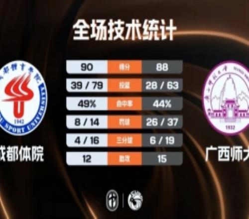 CUBAL成都體院險勝廣西師大阿木以合27分戴俊宇23+6