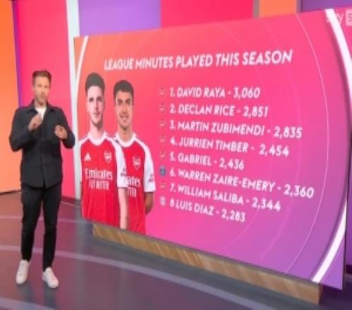 歐冠四強(qiáng)球員聯(lián)賽出場(chǎng)時(shí)間榜：阿森納包攬前5名，前8名占6席