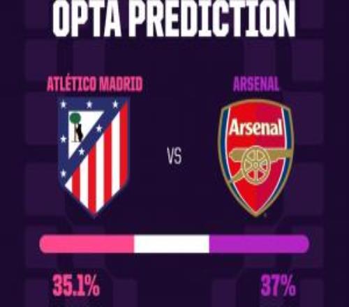 Opta超算預測：阿森納首回合獲勝概率37%，高于馬競的35.1%