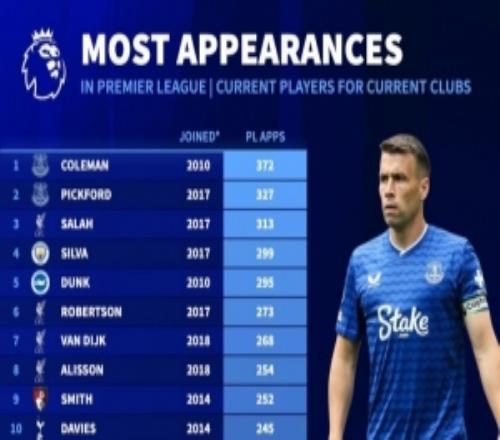 現(xiàn)役球員當(dāng)前俱樂部英超出場榜：科爾曼、皮克福德、薩拉赫前三