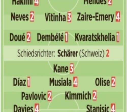 圖片報(bào)賽后評(píng)分：K77、迪亞斯、登貝萊均1分最佳凱恩、諾伊爾3分