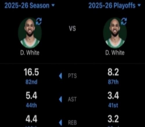 德里克懷特本賽季常規賽VS季后賽數據：得分減半命中率變更差