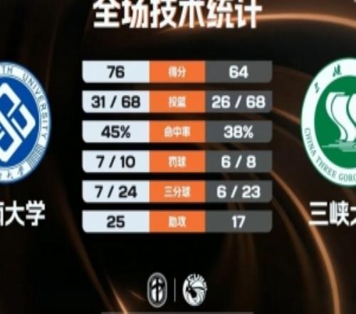 CUBAL中南大學力克三峽大學石豐銘27+10米嘉豪27+6