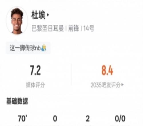 杜埃本場比賽數(shù)據(jù)：2助攻3過人成功2關(guān)鍵傳球，評分7.2