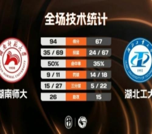 CUBAL男子組14決賽湖南師大大勝湖北工大馮一宸22分