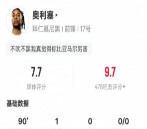 奧利塞本場(chǎng)數(shù)據(jù)：1進(jìn)球7過(guò)人成功+23次丟失球權(quán)，評(píng)分7.7