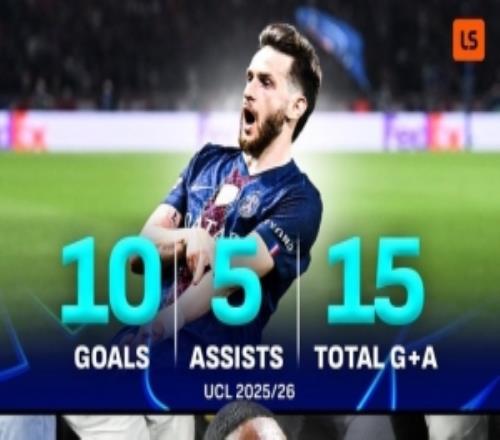 K77單賽季歐冠直接參與15球是巴黎隊(duì)史最多，打破登貝萊紀(jì)錄