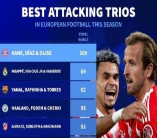 本赛季三叉戟进球榜：拜仁100球断崖领跑，皇萨城竞列前五