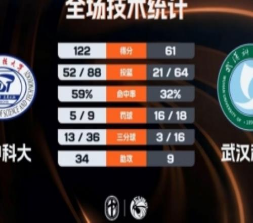 CUBAL女籃華中科大61分大勝武漢科大晉級決賽楊譚玥影26分