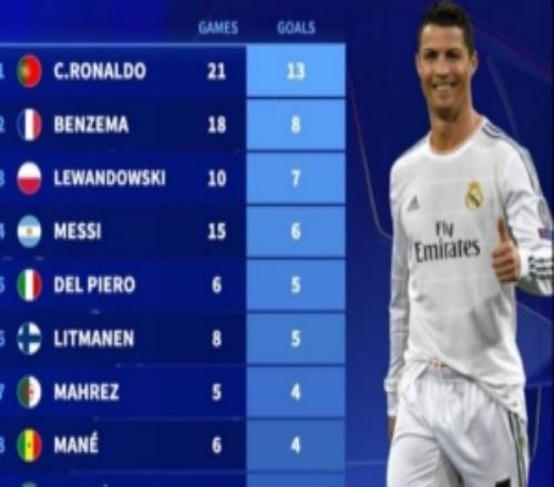 歐冠改制后半決賽進(jìn)球榜：C羅13球居首，本澤馬、萊萬、梅西在列