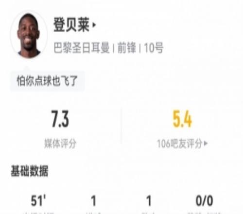 登貝萊半場(chǎng)數(shù)據(jù)：4射1正傳射建功+造點(diǎn)+2失單刀，評(píng)分7.3