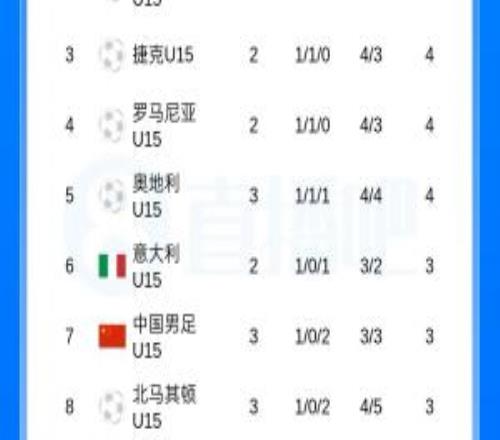 U15國(guó)少小組賽1勝2負(fù)暫列12隊(duì)中第7，5月1日出戰(zhàn)排位賽