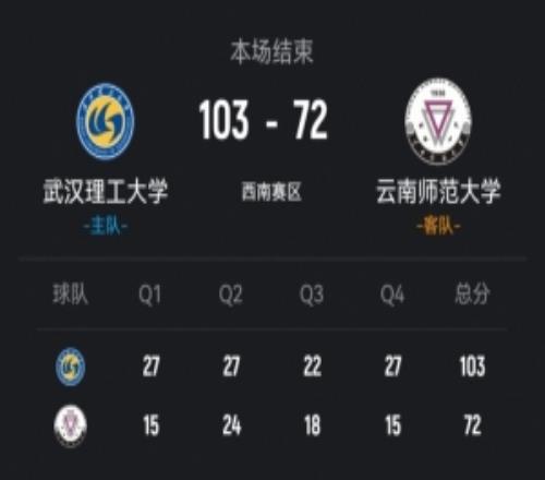 CUBAL武漢理工大勝云南師大韓雨琛29+9張智博22+9