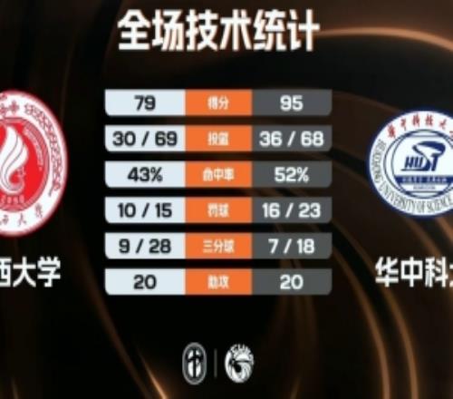 华中科大大胜广西大学杀入半决赛欧阳昊睿26+11席浩诚29+6