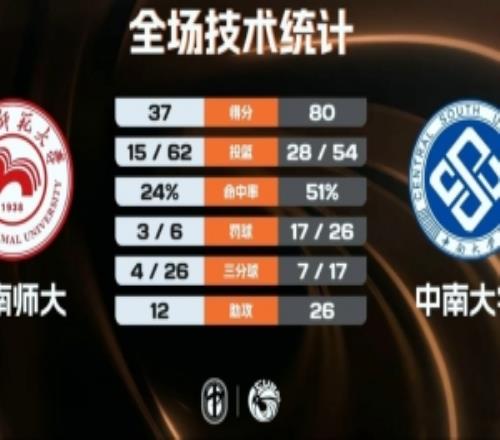 CUBAL女籃中南大學(xué)大勝湖南師大進(jìn)決賽范雨萌23分