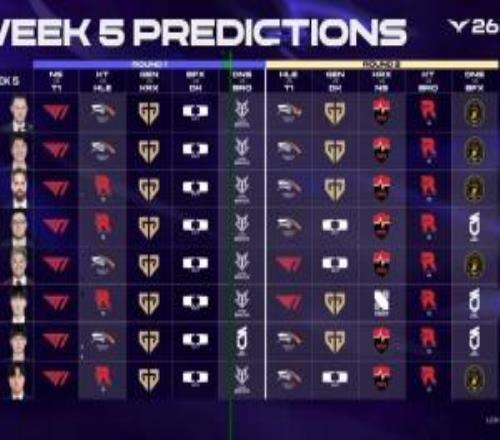 LCK本周解說預(yù)測(cè)：第一場全部預(yù)測(cè)T1獲勝第二場一半解說看好HLE