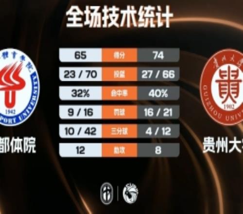 CUBAL女子貴州大學(xué)逆轉(zhuǎn)成都體院陳奕亦37+5夏子怡18+10