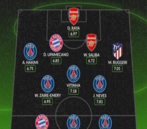 whoscored歐冠半決賽首回合最佳陣K77領(lǐng)銜巴黎6將拜仁槍手各2人