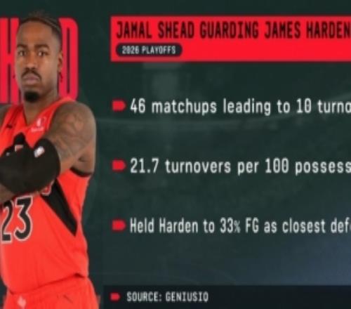 謝德對位哈登數(shù)據(jù)亮眼：命中率壓制至33%46次對位逼出10失誤