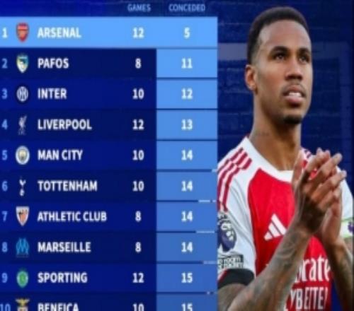 本賽季歐冠阿森納12場僅丟5球高居榜首，馬競14場丟26球