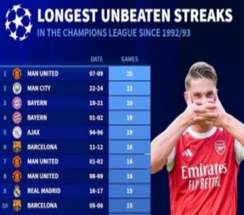 歐冠改制后最長不敗榜：曼聯(lián)、曼城、拜仁列前三阿森納并列第16