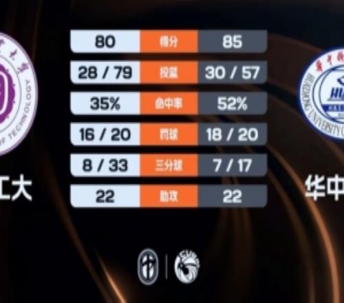 CUBAL華中科大力克湖南工大熊嘉俊24+7+6柳銳15+10+14+7斷