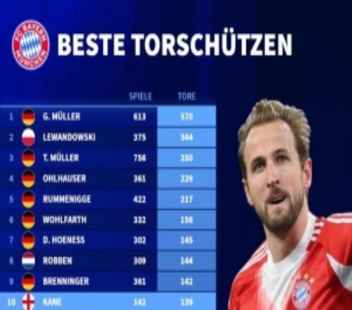 凱恩為拜仁打進139球躋身隊史射手榜前十，而他效力尚不滿3個賽季