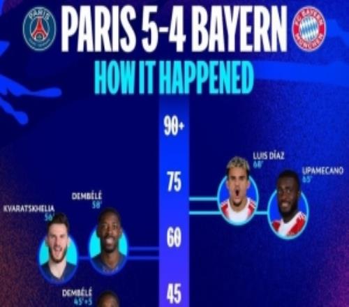 圖片報：德國超800萬人通過流媒體觀看巴黎vs拜仁，打破歷史紀錄