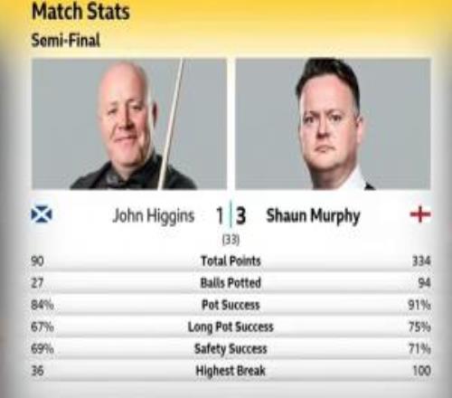 斯諾克世錦賽半決賽階段1上半場：墨菲31希金斯