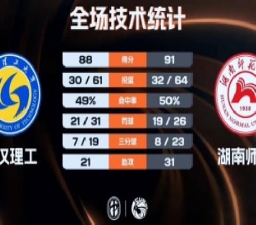 湖南師大力克武漢理工殺入西南區(qū)決賽常海鵬26+8韓雨琛21分