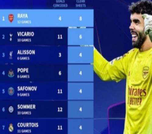 本賽季歐冠零封榜：拉亞8場居首，維卡里奧6場、阿利松等6人均4場