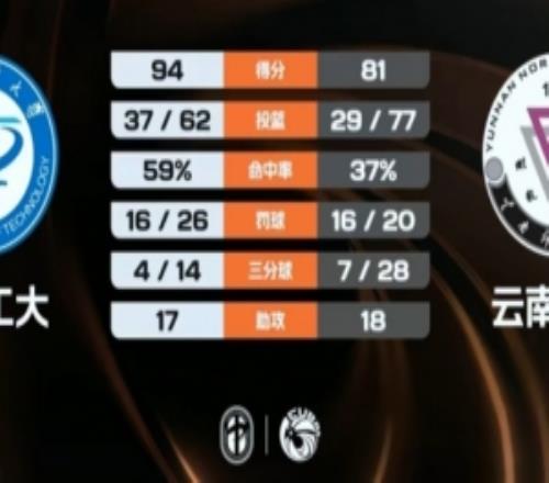 CUBAL湖北工大力克云南師大張子涵26+13+7黃浩杰23+10