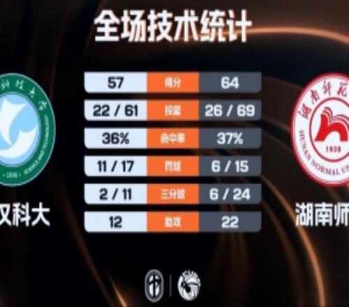 CUBAL女籃湖南師大擊敗武漢科大奪西南區季軍易育卉17+5+5