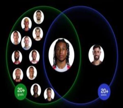 獨一檔！奧利塞本賽季20球25助，歐洲五大聯(lián)賽雙20+目前僅此一位