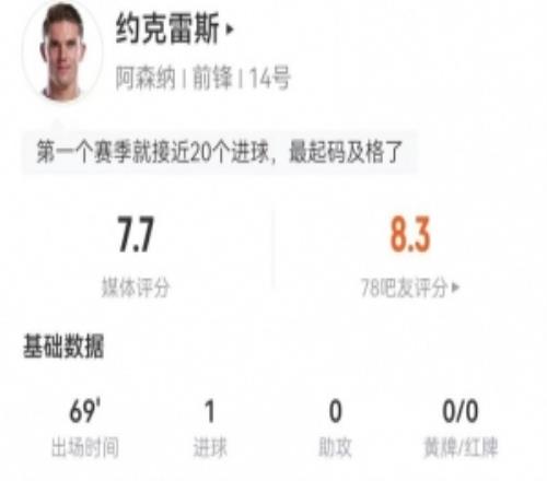 約克雷斯本場1造點+1射進(jìn)1球7對抗5成功+3犯規(guī)獲評7.7分