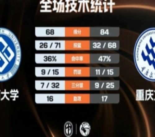 CUBAL重慶文理力克中南大學(xué)木乃布合20分7板段思帆24分4斷