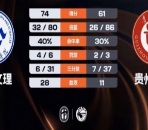 CUBAL女子組重慶文理輕取貴州大學(xué)戴詩(shī)宇15分陳奕亦31+6