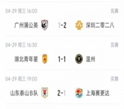 中乙今日綜述：泰山B隊5連勝暫列北區(qū)榜首，蒲公英4連勝遭終結