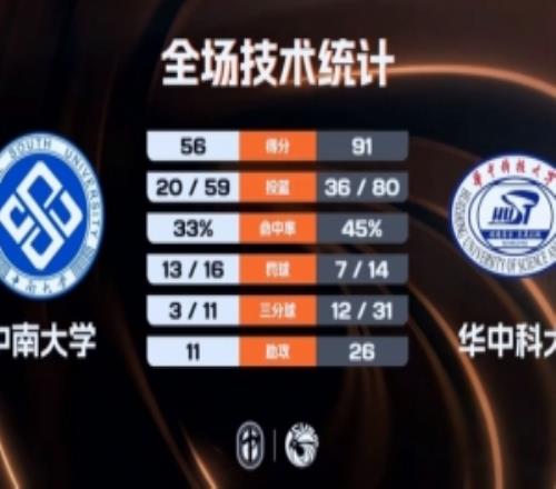 華中科大女籃大勝中南大學(xué)獲東南賽區(qū)冠軍張博雅23分陳茂姿29分