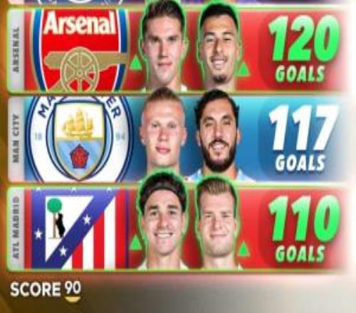 只會防守阿森納56場120球+馬競54場110球，均為五大聯(lián)賽前6火力