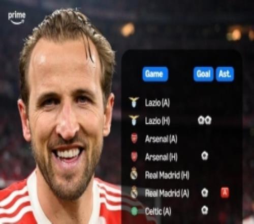 硬仗軟腳蝦凱恩加盟拜仁后在歐冠淘汰賽17場貢獻14球4助攻