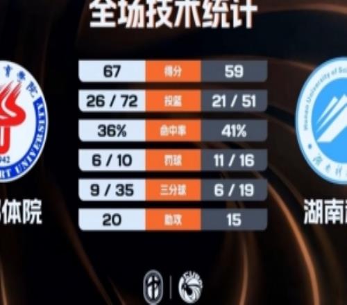 CUBAL女篮成都体院力克湖南科大白琳29+16闫昱晓20分