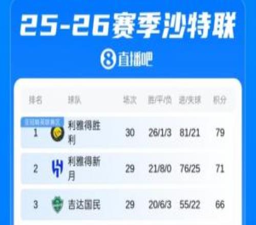 沙特聯(lián)積分榜：利雅得勝利多賽1輪8分領跑，還剩4輪聯(lián)賽奪冠在望