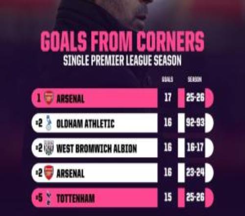 Opta統計英超單賽季利用角球進球最多球隊：阿森納居首，熱刺第五