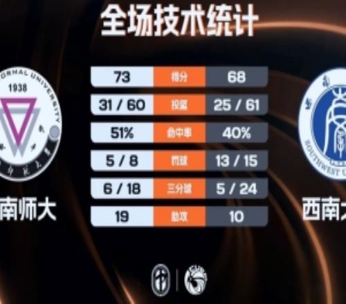 云南師大力克西南大學(xué)奪西南區(qū)第七李建墻18+11陳昱豪20+5+6斷