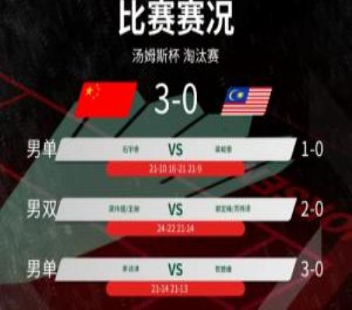 橫掃！中國隊30馬來西亞晉級湯姆斯杯四強，將戰(zhàn)泰國丹麥勝者