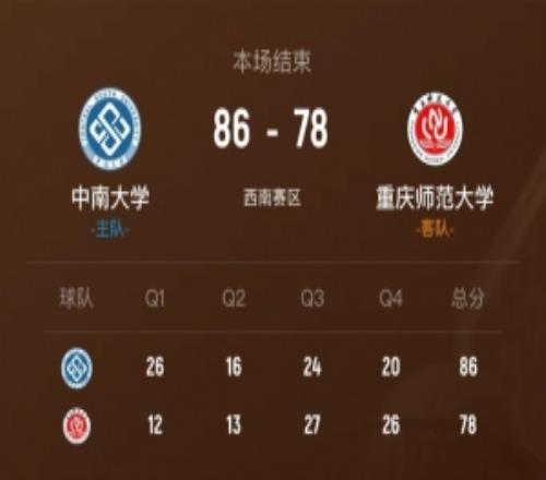 中南大學(xué)力克重慶師大拿到西南賽區(qū)第11名張軼斐24分8板