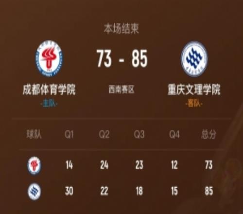 重慶文理力克成都體院拿西南賽區(qū)第9名阿木以合24+6程千曜23分