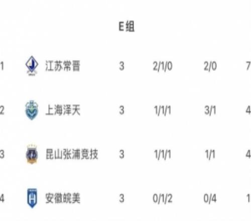 中冠常州賽區(qū)：江蘇常晉晉級總決賽，安徽皖美遭遇淘汰