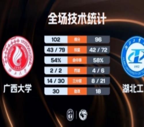 廣西大學力克湖北工大拿到西南賽區(qū)第五席浩誠26+14黃浩杰28+9
